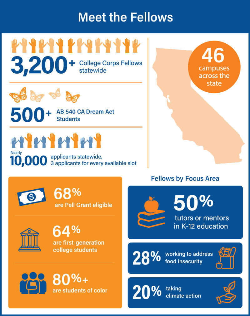 College Corps Cohort 1 - Meet the Fellows Infographic